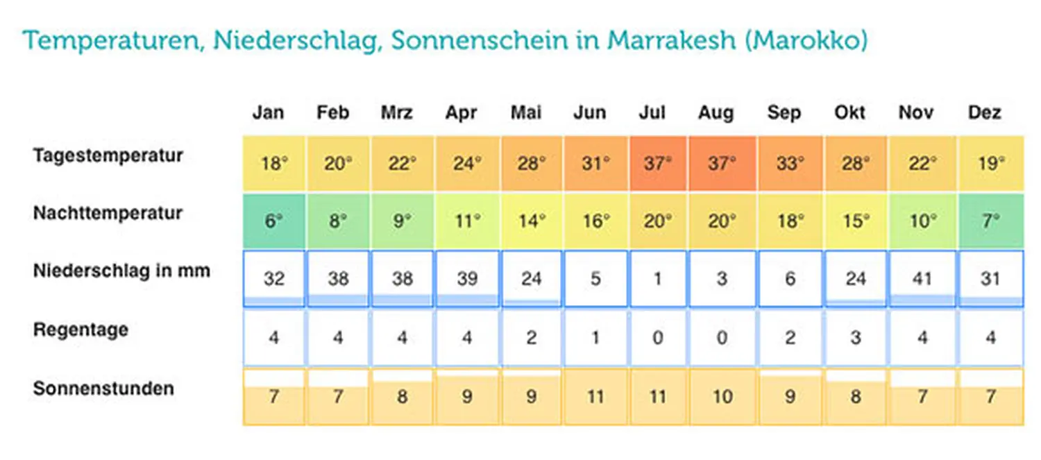 Caravane de Rêve – table of temperature values